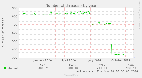 Number of threads