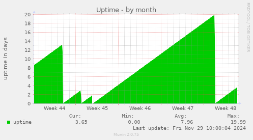 Uptime