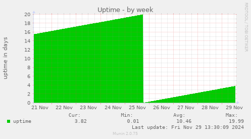 weekly graph