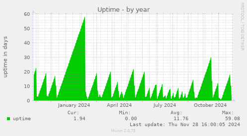 Uptime