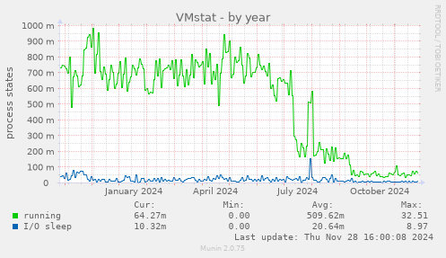 VMstat