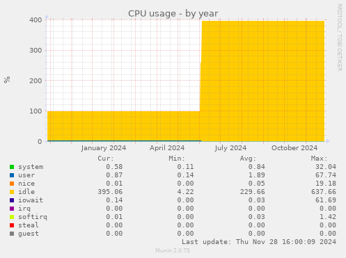 CPU usage