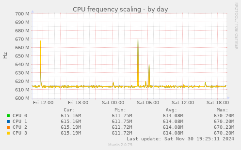 CPU frequency scaling