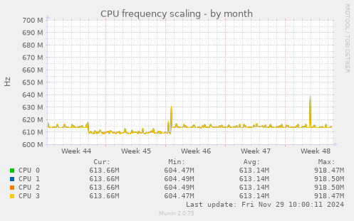 CPU frequency scaling