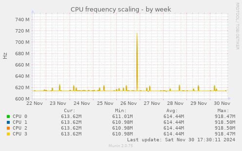 CPU frequency scaling