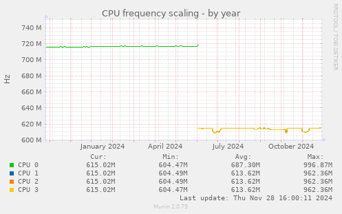 CPU frequency scaling