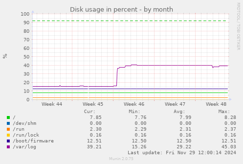 monthly graph