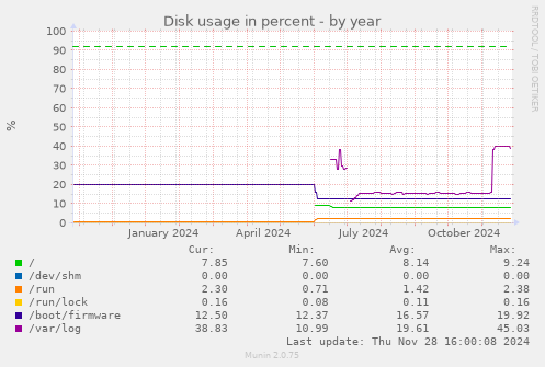 Disk usage in percent