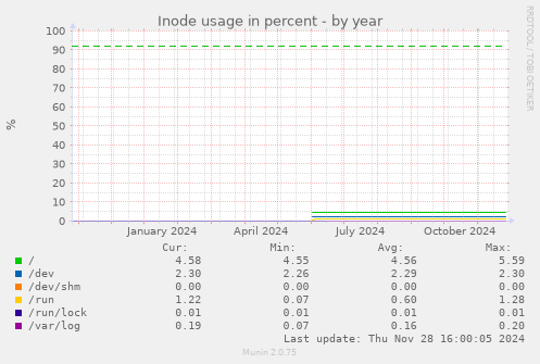 Inode usage in percent