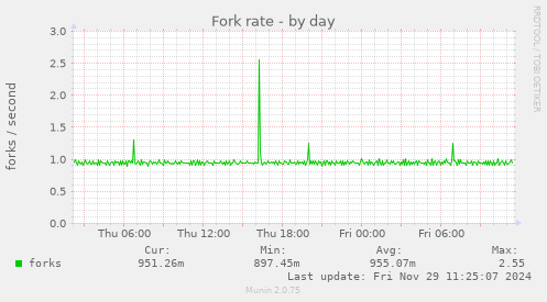 Fork rate