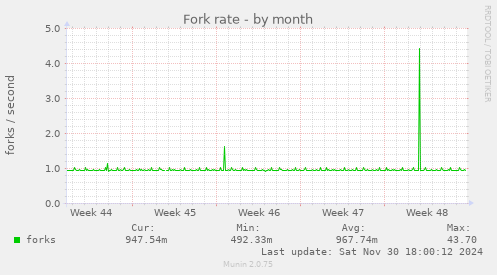 Fork rate