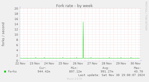 Fork rate