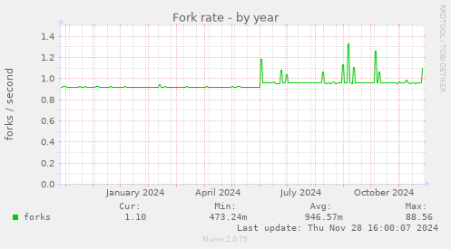 Fork rate