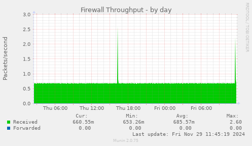 Firewall Throughput