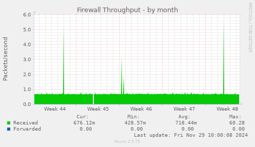 Firewall Throughput