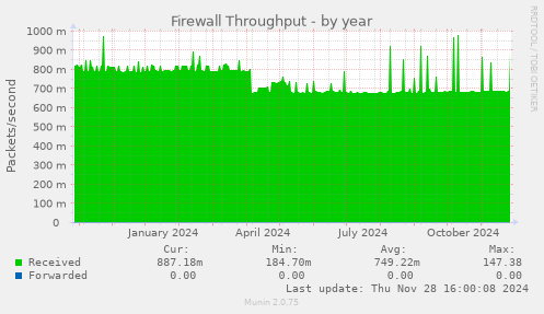 Firewall Throughput