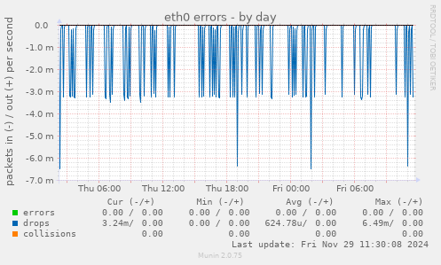 eth0 errors