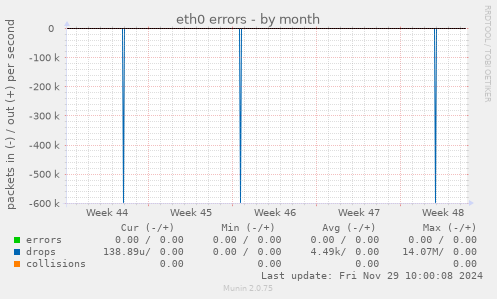 eth0 errors