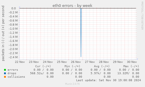 eth0 errors