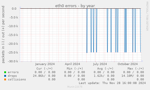 eth0 errors