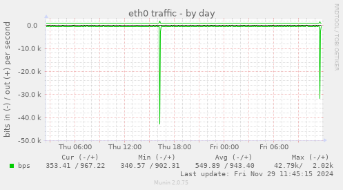 eth0 traffic