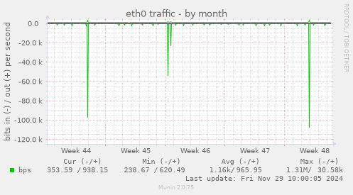 eth0 traffic