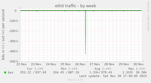 eth0 traffic