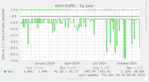 eth0 traffic