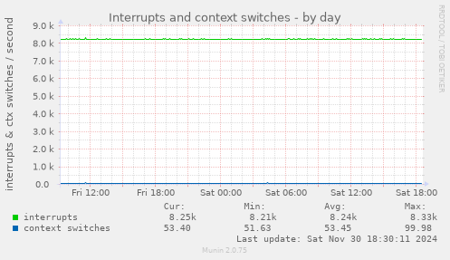 Interrupts and context switches