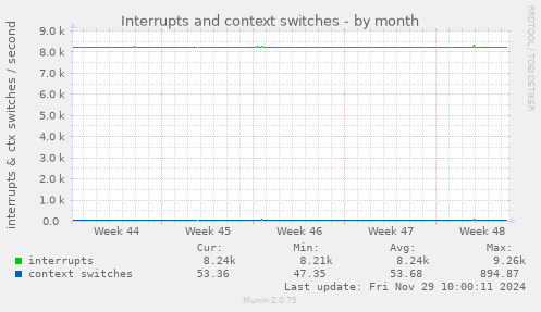 Interrupts and context switches