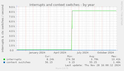 Interrupts and context switches