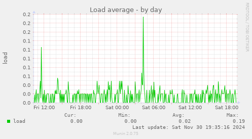 Load average