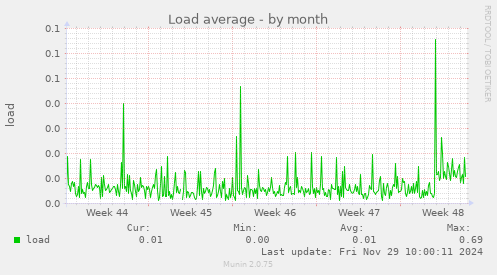 Load average