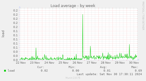 Load average