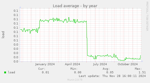 Load average