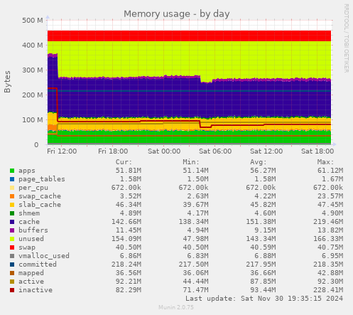 Memory usage