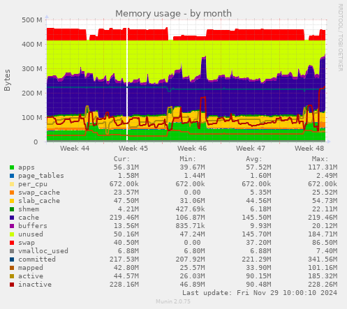 Memory usage