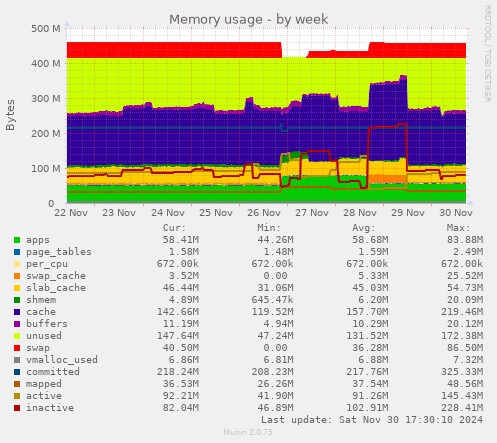 Memory usage