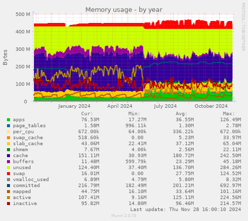 Memory usage