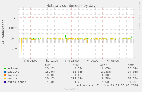 Netstat, combined