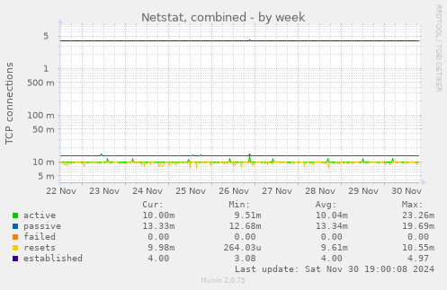 Netstat, combined