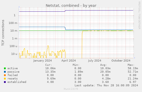 Netstat, combined