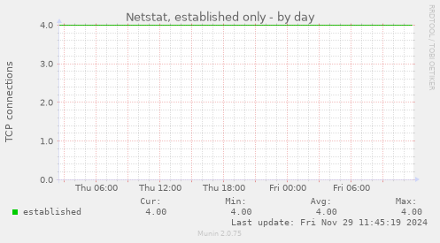 Netstat, established only