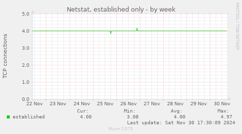 Netstat, established only