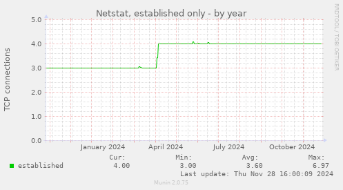 Netstat, established only