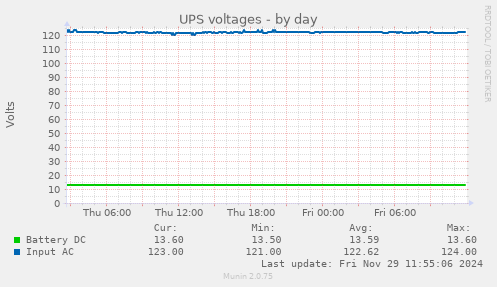 UPS voltages