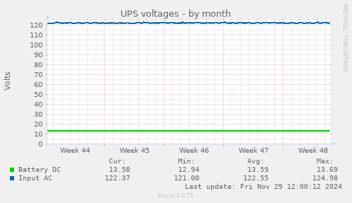 UPS voltages