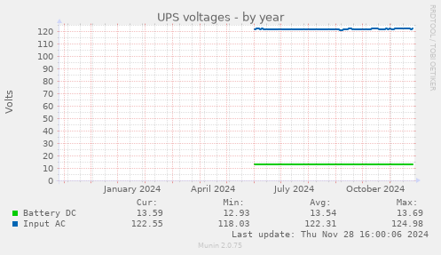 UPS voltages