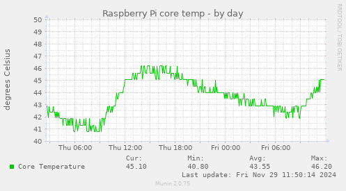 Raspberry Pi core temp