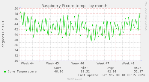 Raspberry Pi core temp